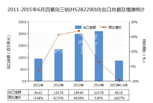 2011-2015年6月四氧化三鈷(HS28220010)出口總額及增速統(tǒng)計(jì)